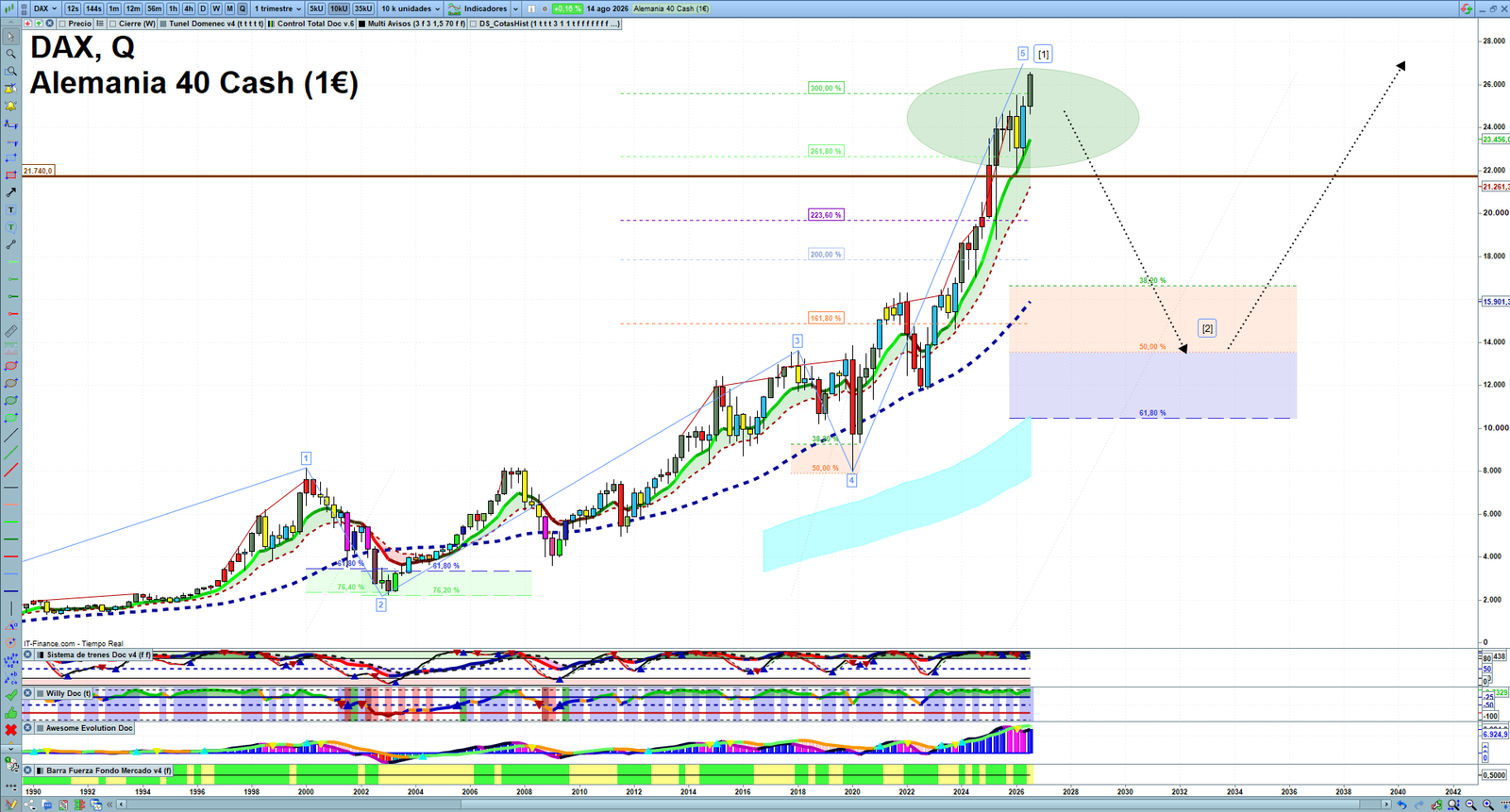 DAX quarterly technical analysis chart showing market structure, Elliott Wave context and key reaction levels